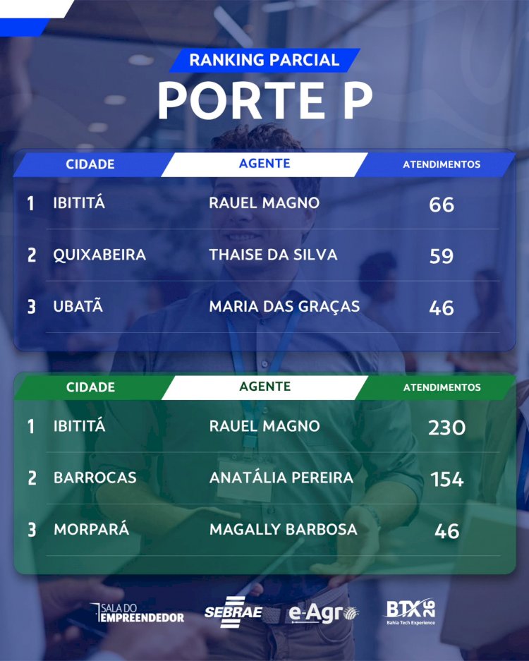 Sala do Empreendedor de Ibititá conquista 1º lugar na Bahia em campanha estadual do Sebrae